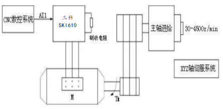“三科變頻器”
