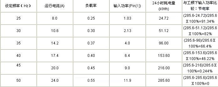 “三科變頻器”