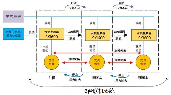 “三科多聯(lián)機(jī)SKI全變頻水泵控制系統(tǒng)”