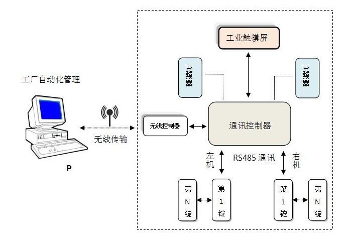 “并紗機變頻器的應用方案”