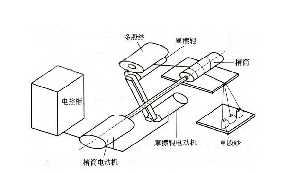 “并紗機變頻器的應用方案”